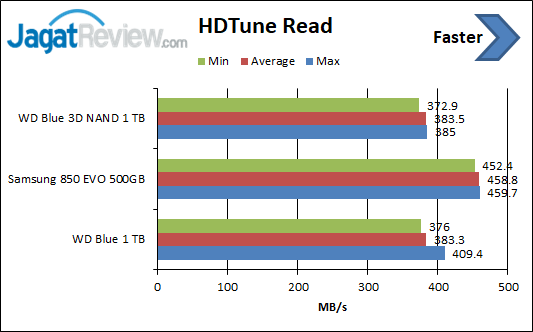 HDTune Read