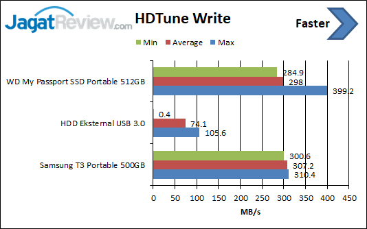Review Storage: WD My Passport SSD Portable 512 GB 4 HDTune Write WD Portable