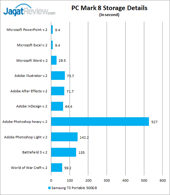 PCM8 Storage details