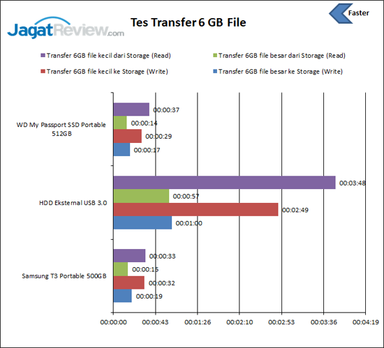Review Storage: WD My Passport SSD Portable 512 GB 11 Tes Transfer File 1