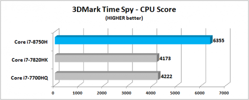 Review Prosesor Intel Core i7-8750H “Coffee Lake”: 6 Core untuk Notebook 10 3DMark TS CPU Score