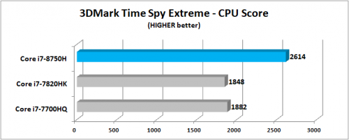 Review Prosesor Intel Core i7-8750H “Coffee Lake”: 6 Core untuk Notebook 12 3DMark TSE CPU Score
