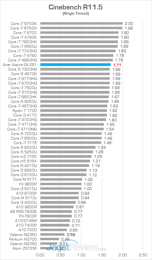 Review PC Desktop AMD Ryzen: Acer Aspire GX-281-UR13 15 Acer Aspire GX 281 Cinebench R115 02