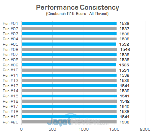 Review PC Desktop AMD Ryzen: Acer Aspire GX-281-UR13 1 Acer Aspire GX 281 Cinebench R15 Consistency
