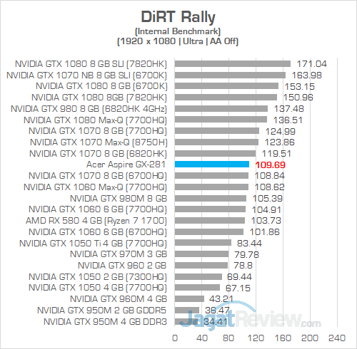 Review PC Desktop AMD Ryzen: Acer Aspire GX-281-UR13 14 Acer Aspire GX 281 DiRT Rally