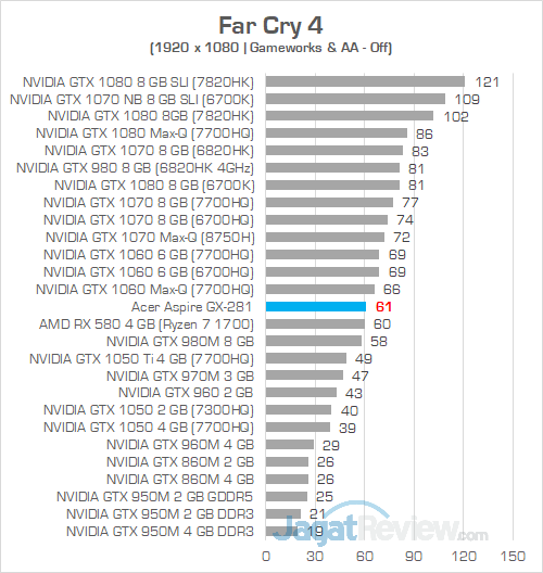 Review PC Desktop AMD Ryzen: Acer Aspire GX-281-UR13 16 Acer Aspire GX 281 Far Cry 4