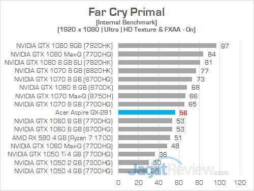 Review PC Desktop AMD Ryzen: Acer Aspire GX-281-UR13 18 Acer Aspire GX 281 Far Cry Primal