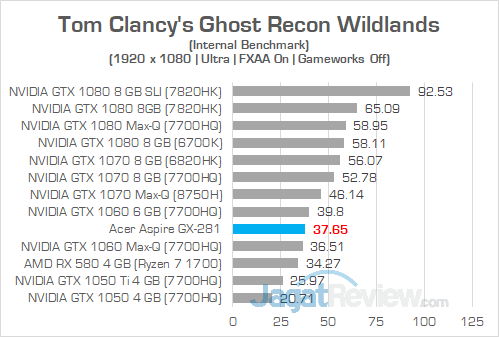 Review PC Desktop AMD Ryzen: Acer Aspire GX-281-UR13 31 Acer Aspire GX 281 Ghost Recon Wildlands 01