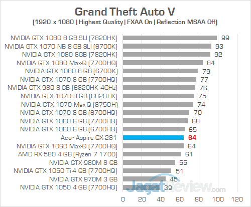 Review PC Desktop AMD Ryzen: Acer Aspire GX-281-UR13 12 Acer Aspire GX 281 Grand Theft Auto V