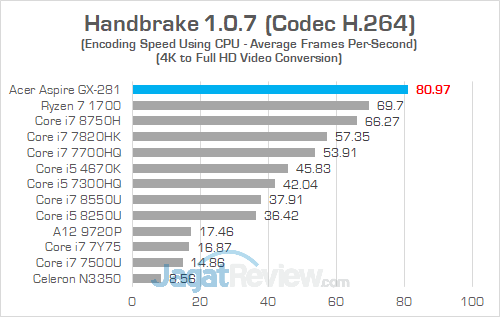 Review PC Desktop AMD Ryzen: Acer Aspire GX-281-UR13 24 Acer Aspire GX 281 Handbrake 02