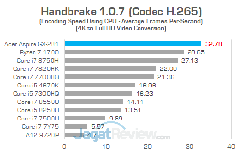 Review PC Desktop AMD Ryzen: Acer Aspire GX-281-UR13 25 Acer Aspire GX 281 Handbrake 03