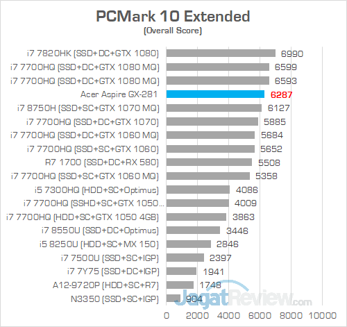 Review PC Desktop AMD Ryzen: Acer Aspire GX-281-UR13 10 Acer Aspire GX 281 PCMark 10