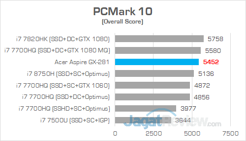 Review PC Desktop AMD Ryzen: Acer Aspire GX-281-UR13 9 Acer Aspire GX 281 PCMark 10