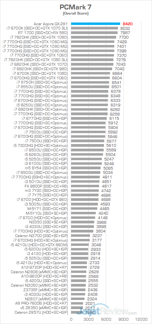 Review PC Desktop AMD Ryzen: Acer Aspire GX-281-UR13 2 Acer Aspire GX 281 PCMark 7 Chart