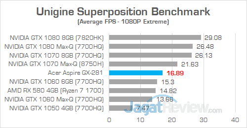 Review PC Desktop AMD Ryzen: Acer Aspire GX-281-UR13 9 Acer Aspire GX 281 Unigine Superposition