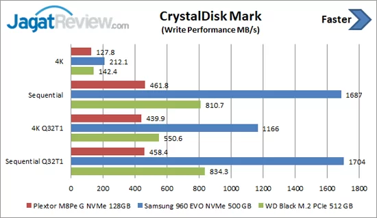 Review Storage: SSD WD Black M.2 PCIe 512 GB 8 CDM Write WD Black SSD