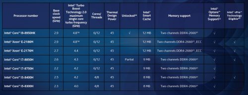 Resmi! Intel Umumkan Core i7 dan Core i9 CFL H Table