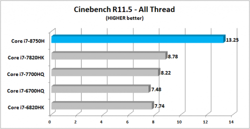 Review Prosesor Intel Core i7-8750H “Coffee Lake”: 6 Core untuk Notebook 3 Cinebench R11.5 Multi