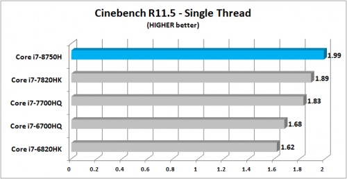 Review Prosesor Intel Core i7-8750H “Coffee Lake”: 6 Core untuk Notebook 2 Cinebench R11.5 Single