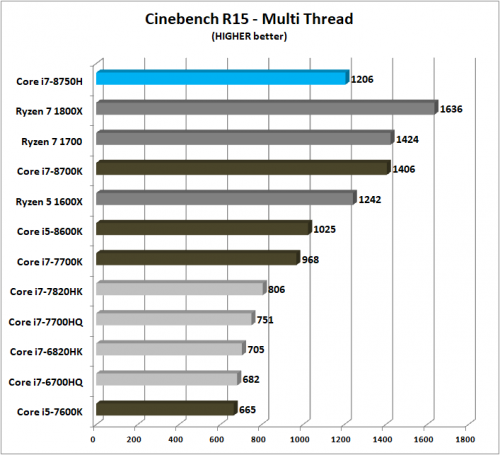Review Prosesor Intel Core i7-8750H “Coffee Lake”: 6 Core untuk Notebook 6 Cinebench R15 Multi