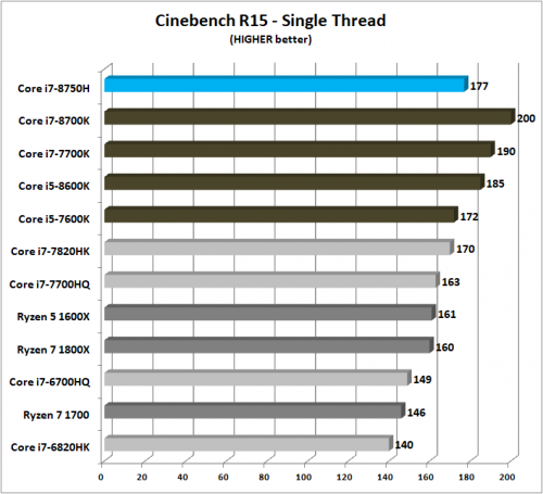 Review Prosesor Intel Core i7-8750H “Coffee Lake”: 6 Core untuk Notebook 5 Cinebench R15 Single