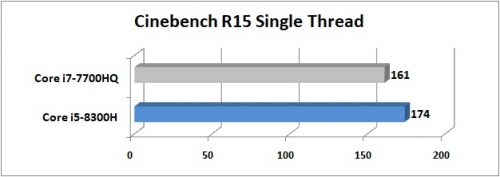 Core i5 8300H CBR15S