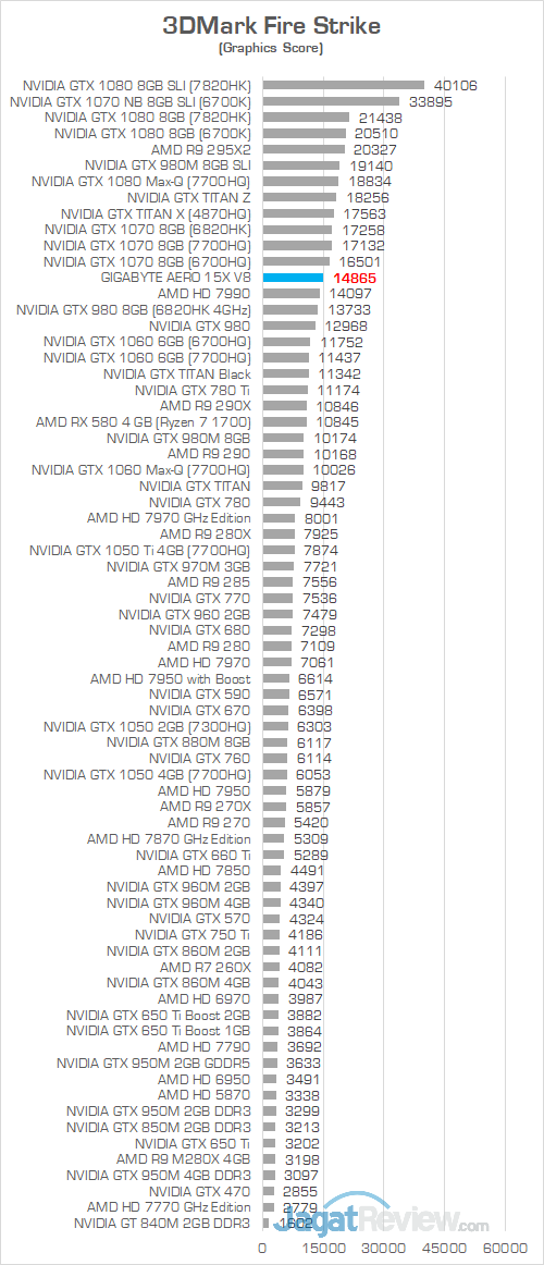 Gigabyte Aero 15X v8 3DMark Fire Strike