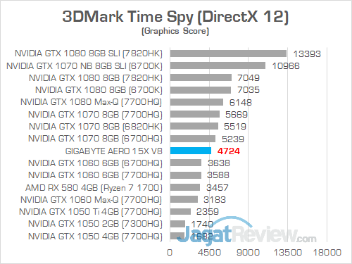 Gigabyte Aero 15X v8 3DMark Time Spy