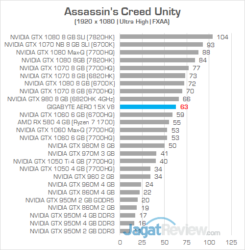 Gigabyte Aero 15X v8 Assassins Creed Unity