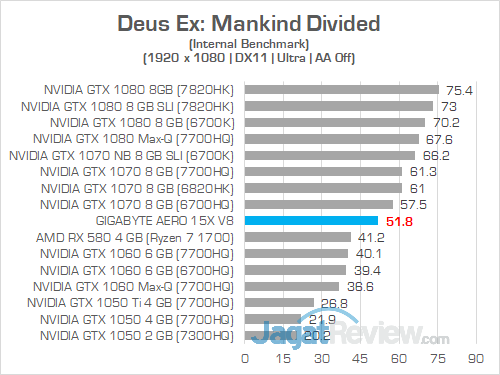 Gigabyte Aero 15X v8 Deus Ex Mankind Divided