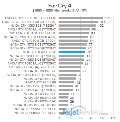 Gigabyte Aero 15X v8 Far Cry 4
