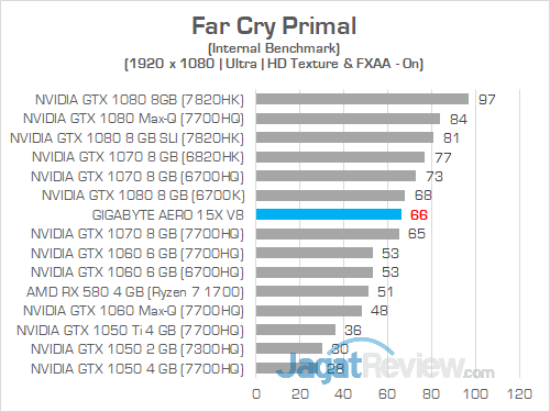 Gigabyte Aero 15X v8 Far Cry Primal