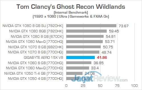 Gigabyte Aero 15X v8 Ghost Recon Wildlands 02