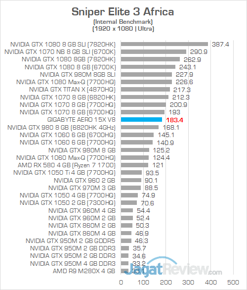 Gigabyte Aero 15X v8 Sniper Elite 3