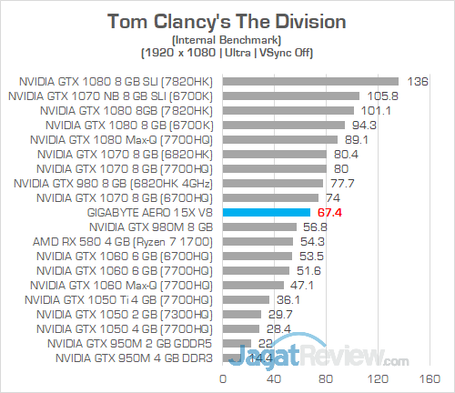Gigabyte Aero 15X v8 The Division