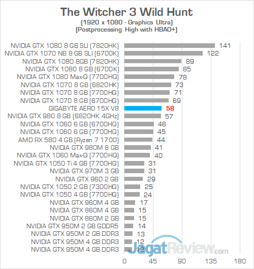 Gigabyte Aero 15X v8 The Witcher 3
