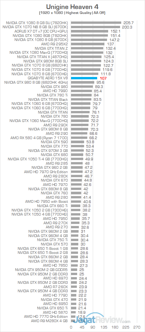 Gigabyte Aero 15X v8 Unigine Heaven 4