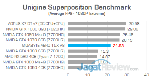 Gigabyte Aero 15X v8 Unigine Superposition
