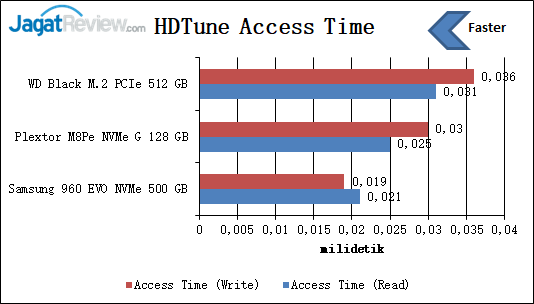 HDTune Access Time WD Black SSD