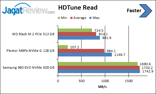 Review Storage: SSD WD Black M.2 PCIe 512 GB 3 HDTune Read WD Black SSD