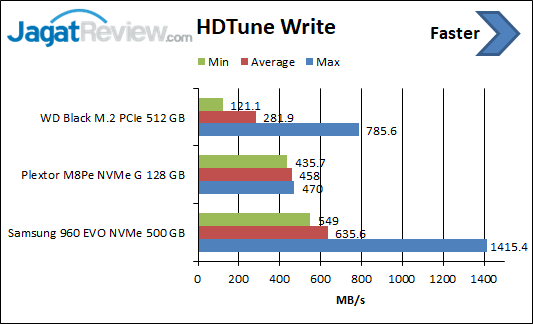 Review Storage: SSD WD Black M.2 PCIe 512 GB 4 HDTune Write WD Black SSD