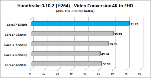 Review Prosesor Intel Core i7-8750H “Coffee Lake”: 6 Core untuk Notebook 1 Handbrake 0.10.2 H264