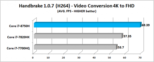 Review Prosesor Intel Core i7-8750H “Coffee Lake”: 6 Core untuk Notebook 2 Handbrake 1.0.7 H264