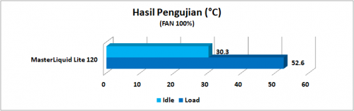 Review Watercooling AIO Cooler Master MasterLiquid Lite 120 4 Hasil Pengujian 100