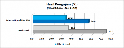 Review Watercooling AIO Cooler Master MasterLiquid Lite 120 3 Hasil Pengujian
