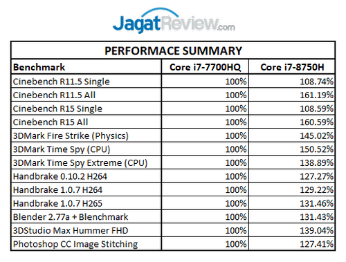 Review Prosesor Intel Core i7-8750H “Coffee Lake”: 6 Core untuk Notebook 1 Performance Summary