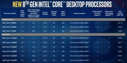Intel Umumkan 3 Chipset dan 9 Prosesor Desktop Generasi Ke-8 Tiga