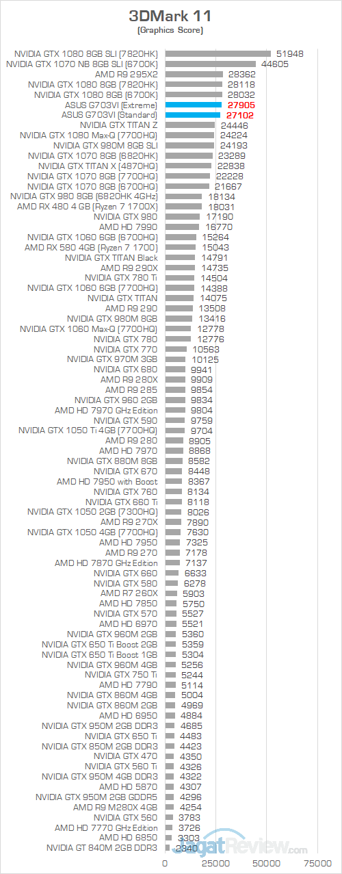 ASUS G703VI 3DMark 11