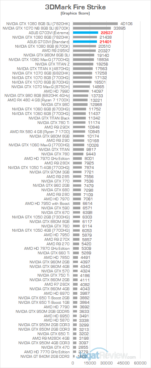 ASUS G703VI 3DMark Fire Strike