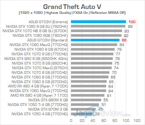 ASUS G703VI Grand Theft Auto V